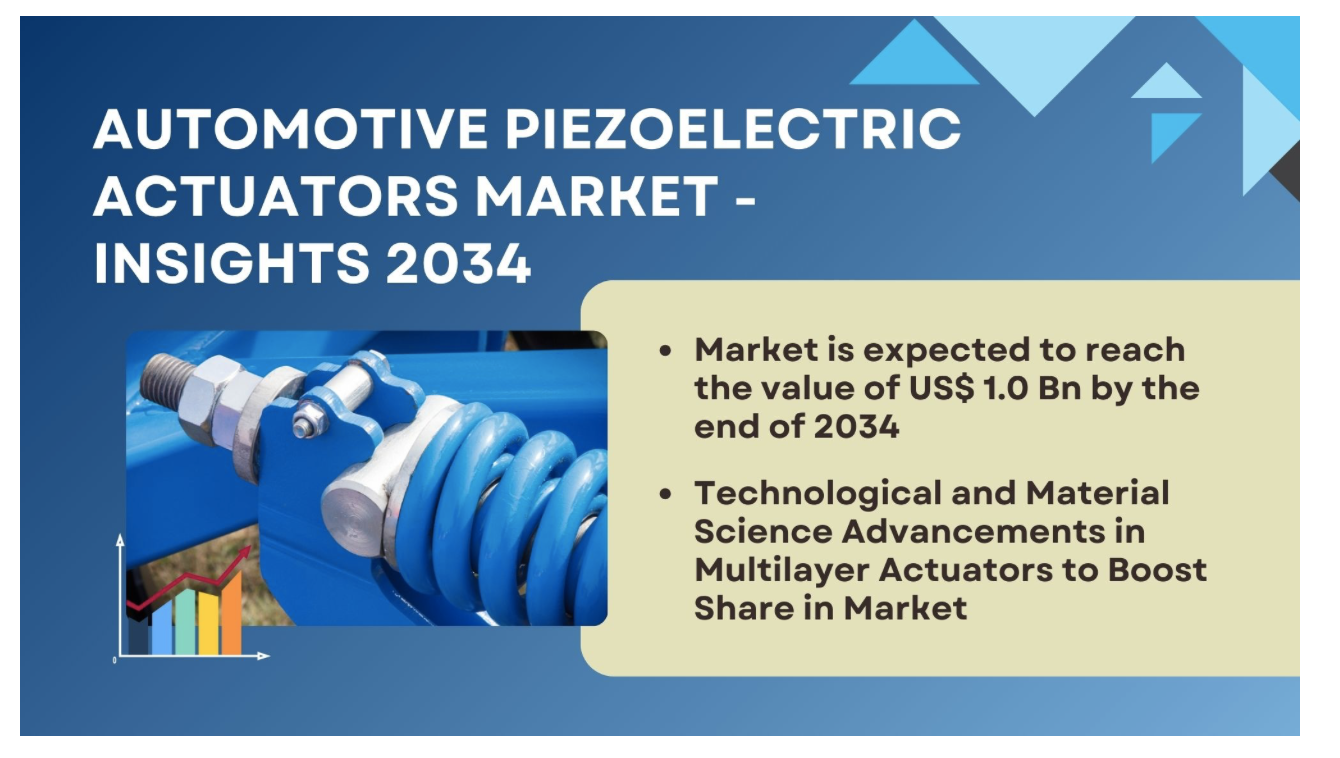 Automotive Piezoelectric Actuators Market to Hit USD 1.0 Billion by 2034